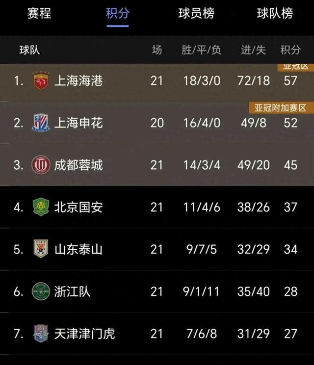 关于华夏连胜,稳坐中超积分榜榜首的信息 关于华夏连胜,稳坐中超积分榜榜首的信息