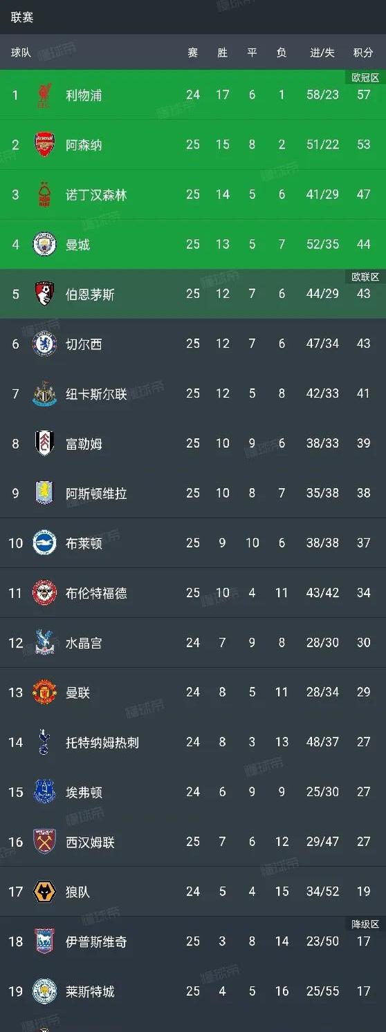 曼联客场战平,积分榜排名暂居第三的简单介绍 曼联客场战平,积分榜排名暂居第三的简单介绍