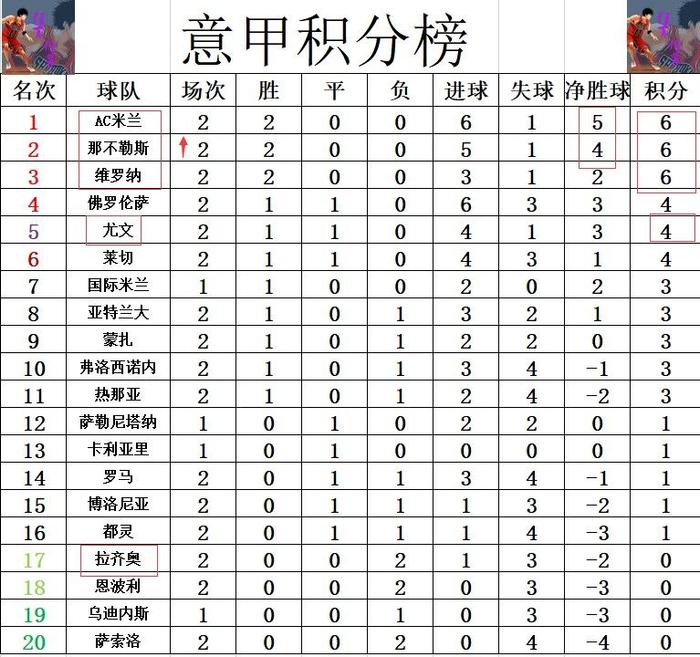 佛罗伦萨豪取两连胜意甲积分榜稳坐前茅 佛罗伦萨豪取两连胜意甲积分榜稳坐前茅
