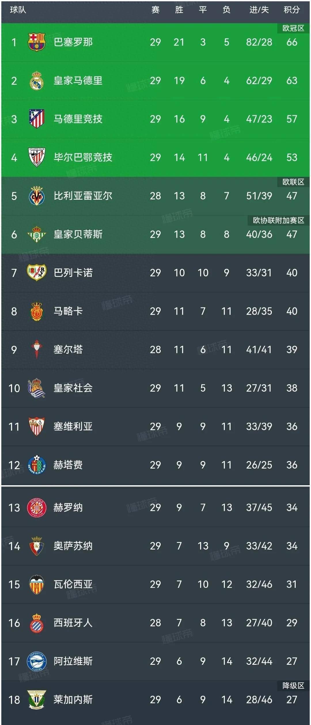 瓦伦西亚主场获胜,继续领跑 瓦伦西亚主场获胜,继续领跑