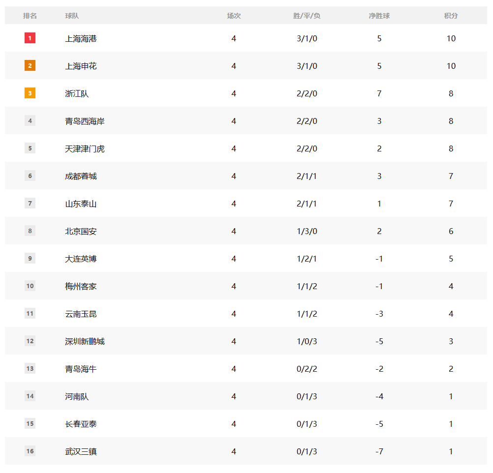 包含上海申花客场力克对手，继续领跑积分榜的词条
