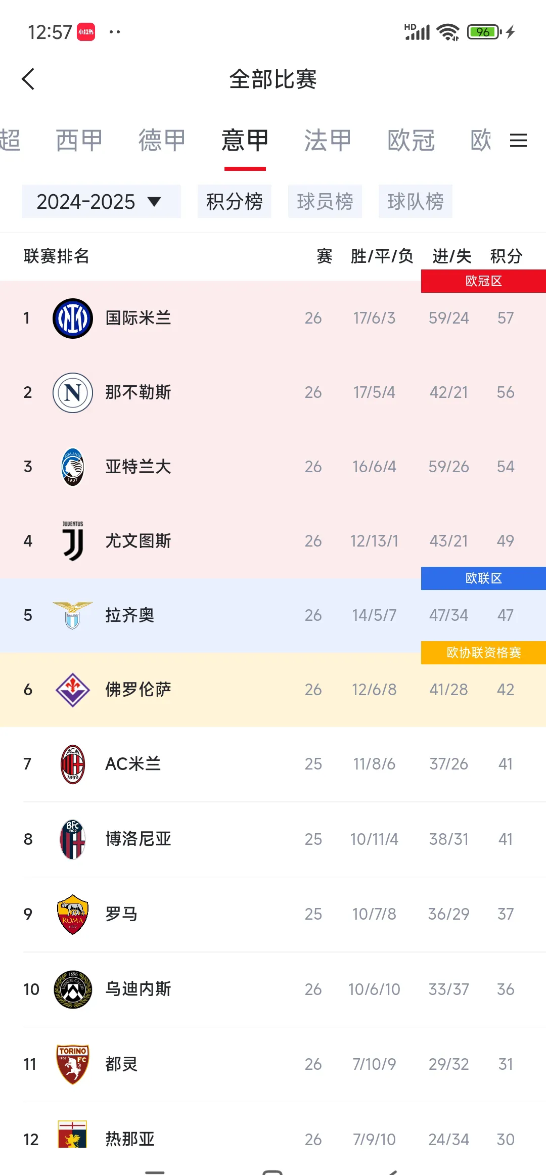 意甲联赛豪强大比分取胜，胜负显而易见的简单介绍