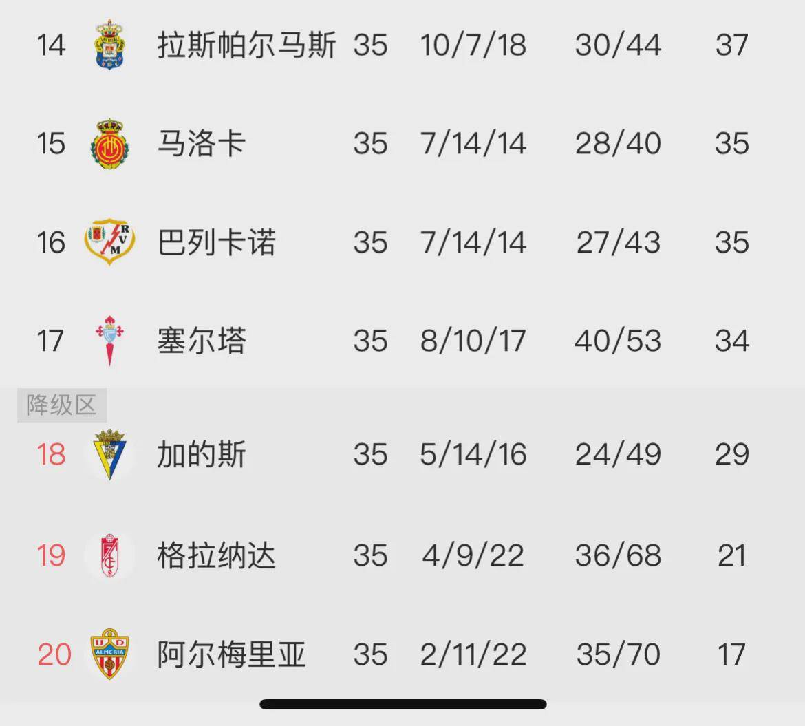 阿尔梅里亚客场平局,保级形势堪忧 阿尔梅里亚客场平局,保级形势堪忧