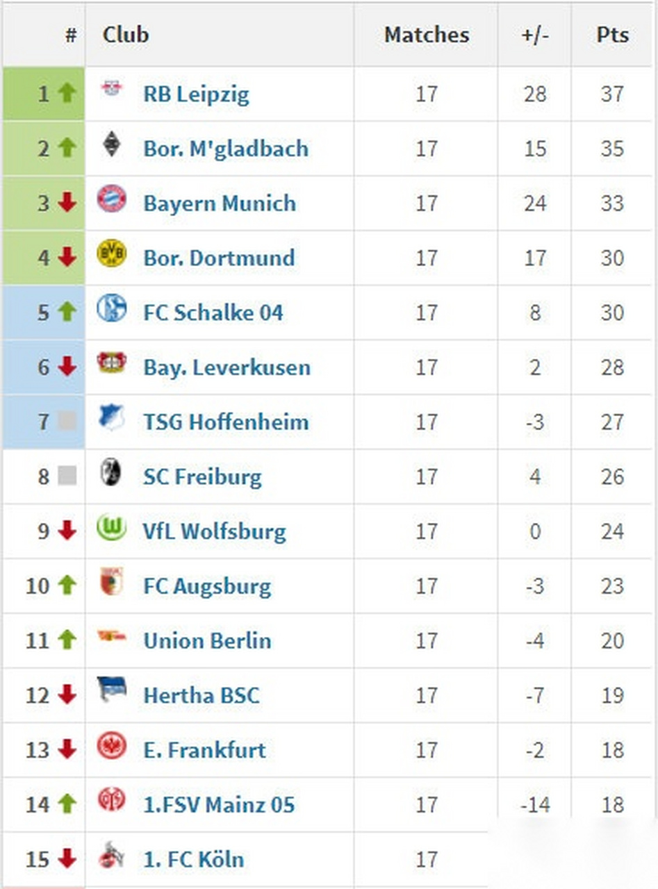 包含多特蒙德客场逆转，积分榜上升的词条