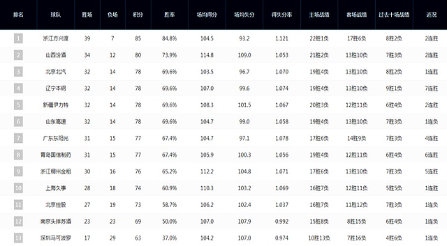 CBA季后赛首轮对阵揭晓：广东将迎战新疆